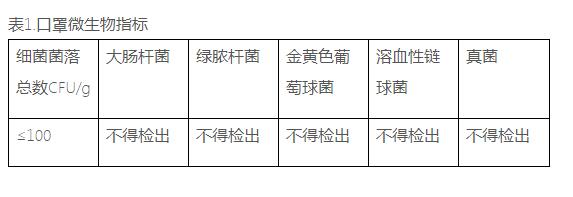 口罩微生指標(biāo)